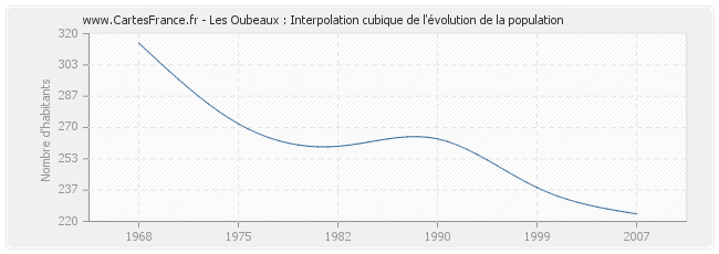 Les Oubeaux : Interpolation cubique de l'évolution de la population